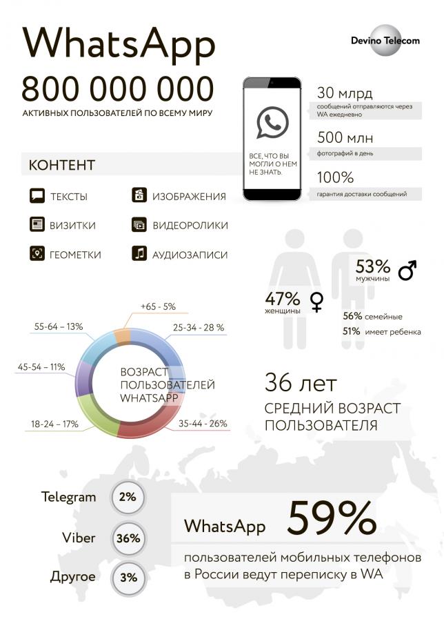 59% владельцев мобильных телефонов в России пишут в WhatsApp 