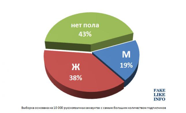 Насколько точны сервисы инстаграм-статистики