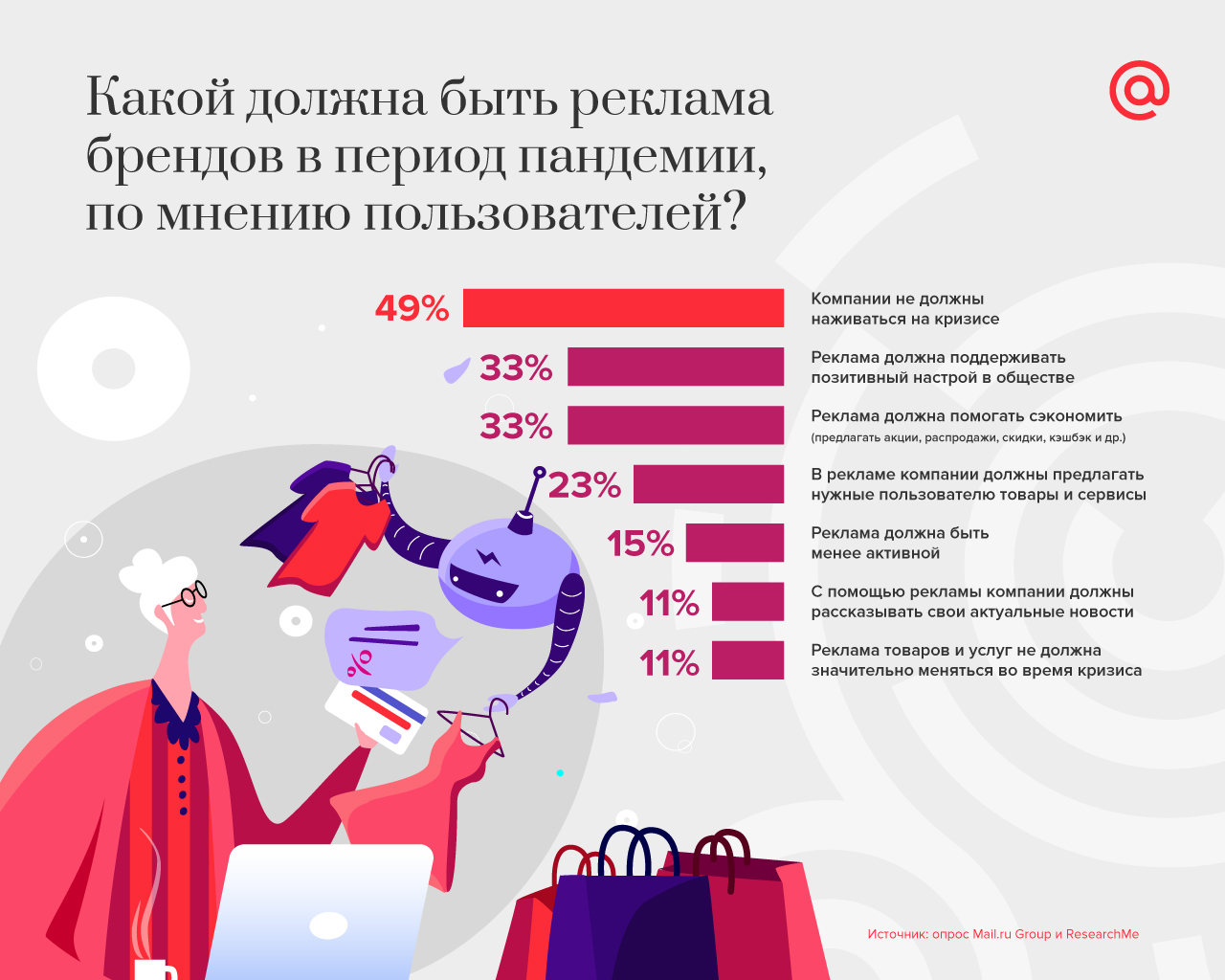 Исследование Mail.ru Group: всего 15% пользователей считают, что реклама должна быть менее активной во время кризиса