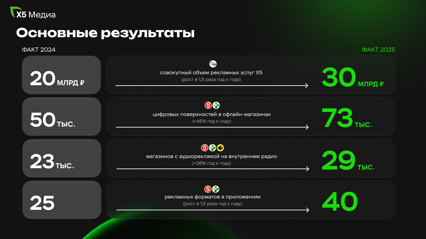 Х5 Медиа привлек на 54% больше инвестиций рекламодателей в 2025 году