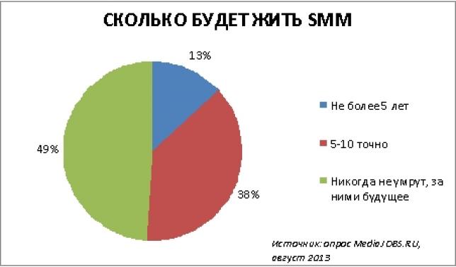 Работа в SMM. Критерии успеха, зарплаты и перспективы