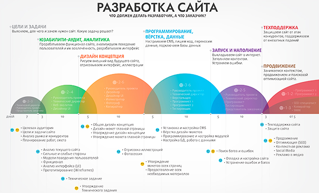 Как делается сайт