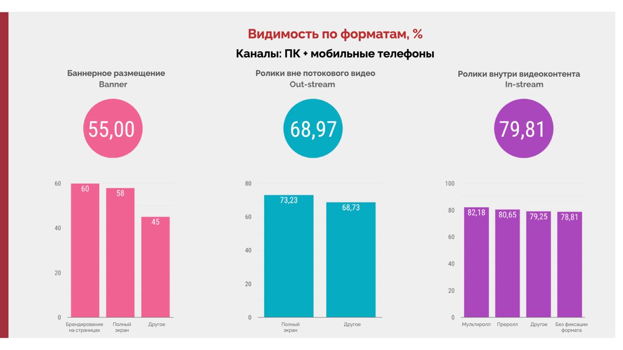 Weborama опубликовала бенчмарки баннерных и OLV-размещений