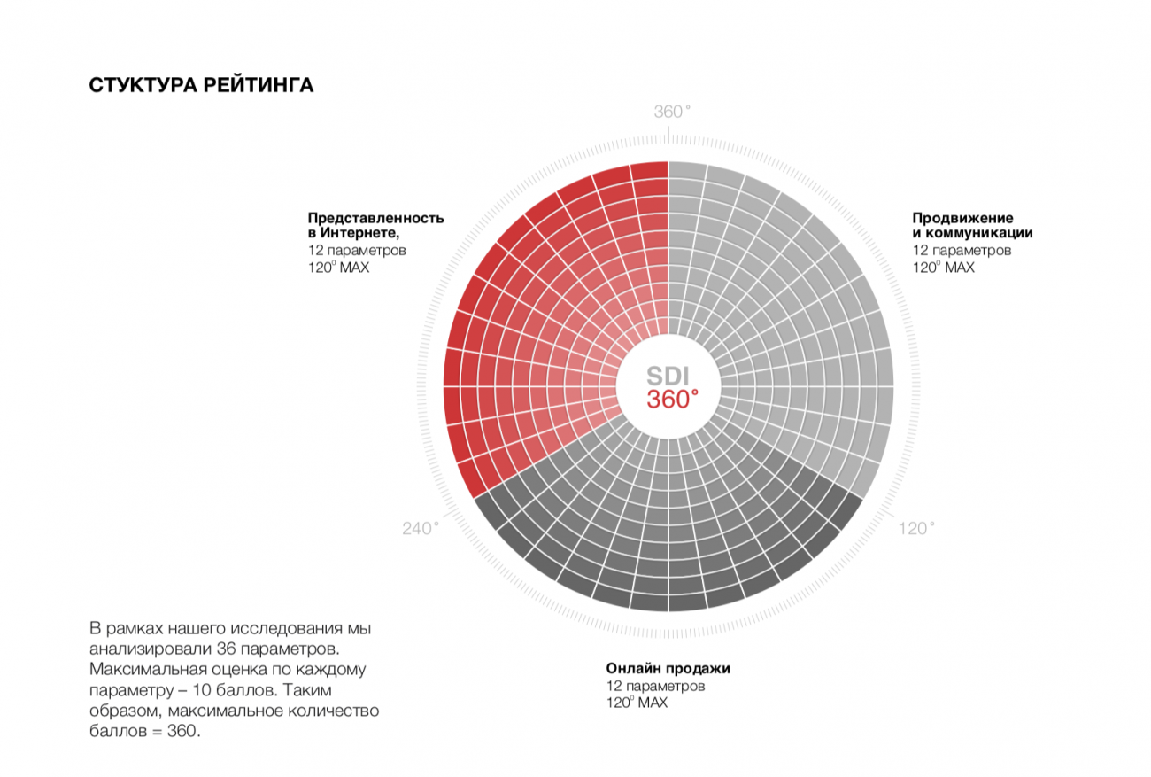 Онлайн не сразу строился: на РИФе презентовали индекс цифровой зрелости строительных компаний