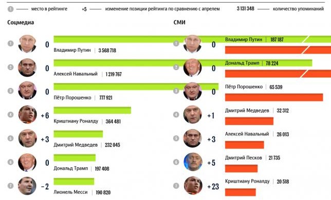 Топ-30 медиаперсон — рейтинг упоминаемости в СМИ и соцмедиа, ИЮНЬ 2017 года