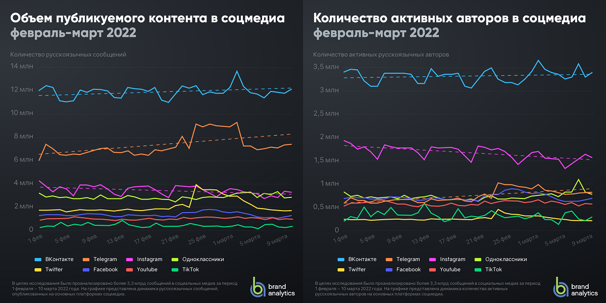 Куда "уходят" пользователи Instagram и Facebook