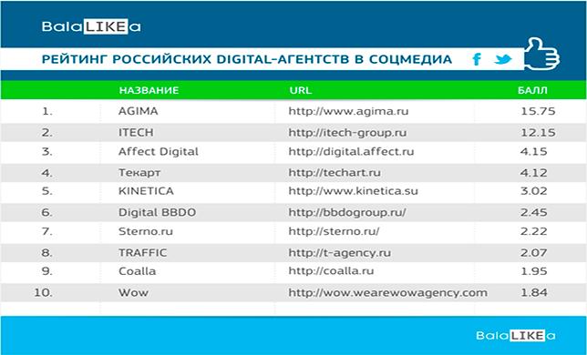 Рейтинг российских digital-агентств в соцмедиа