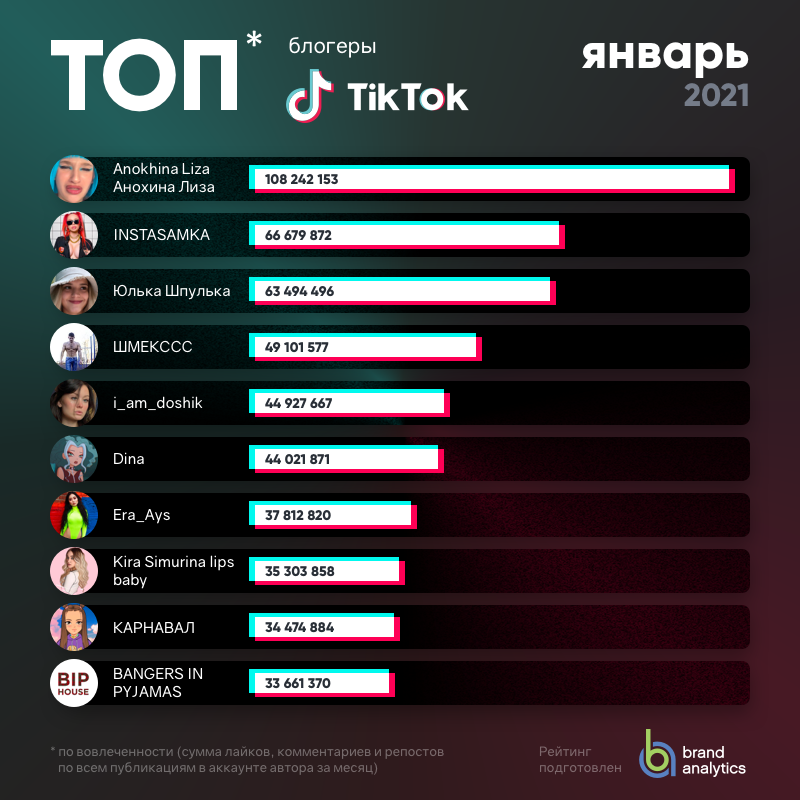 Насколько популярно твое. Топ самых популярных блоггеров. Топ топовые российские блоггеры. Список популярных блогеров. Топ самых популярных бл.