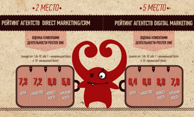 Poster One в цифрах