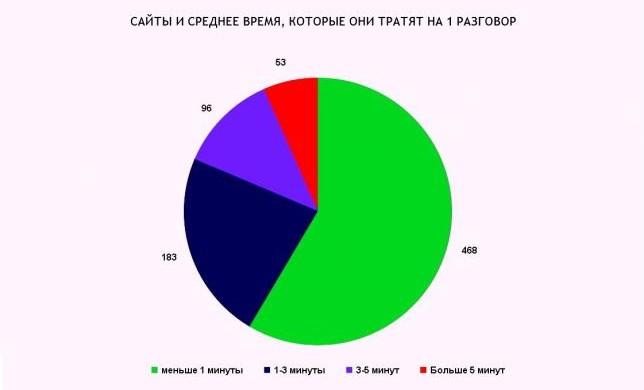 Сколько минут уходит на общение с клиентом по телефону