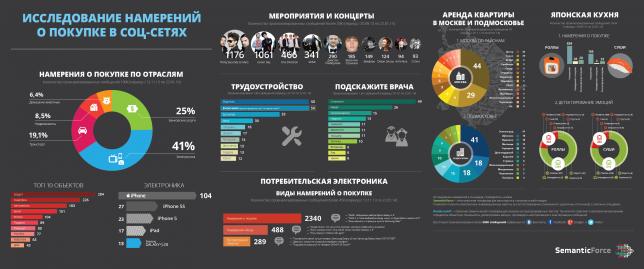 Исследование намерений о покупке в социальных сетях