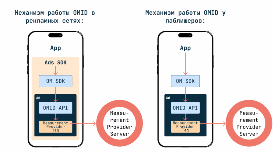 Yabbi и Weborama возвращают размещения с верификацией через OM SDK на российский рынок