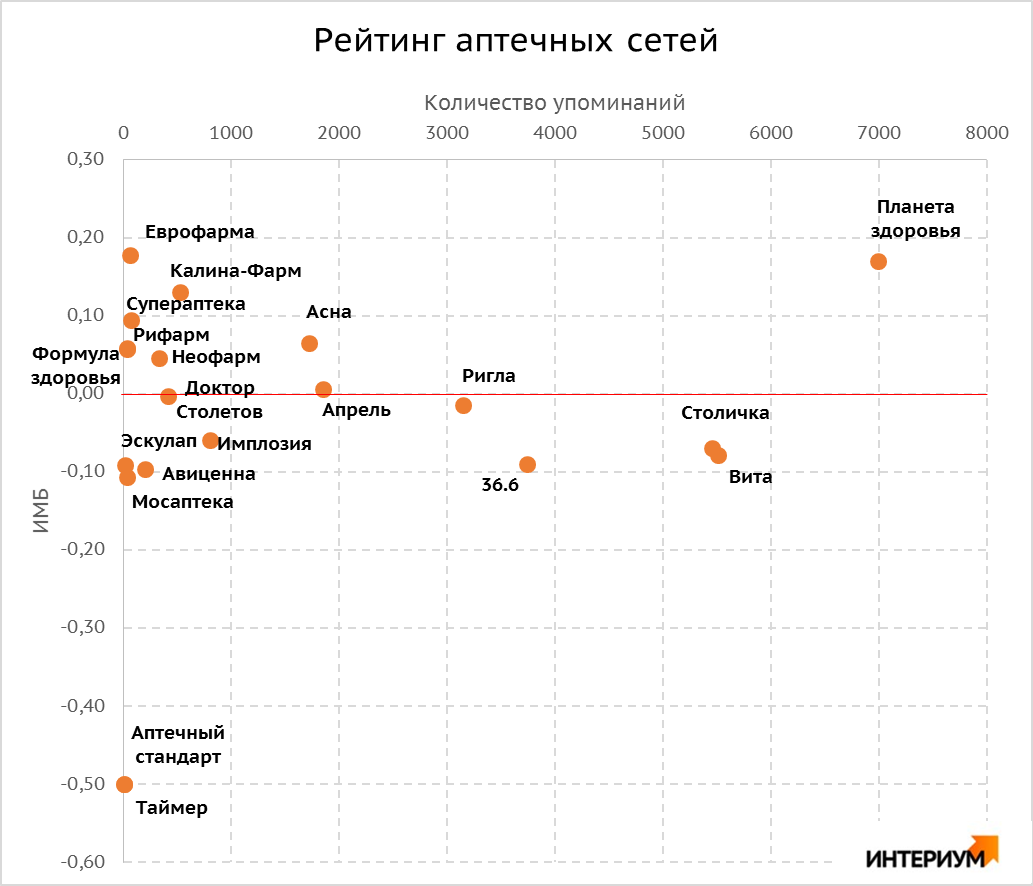Рейтинг сетей. Количество упоминаний в социальных сетях. Отрицательные Лидеры в аптечной сети. Сеть социальных аптек. Сколько упоминаний в сети olmax Studio