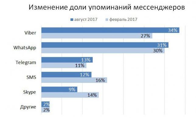 Мессенджеры в России: август 2017 и динамика роста