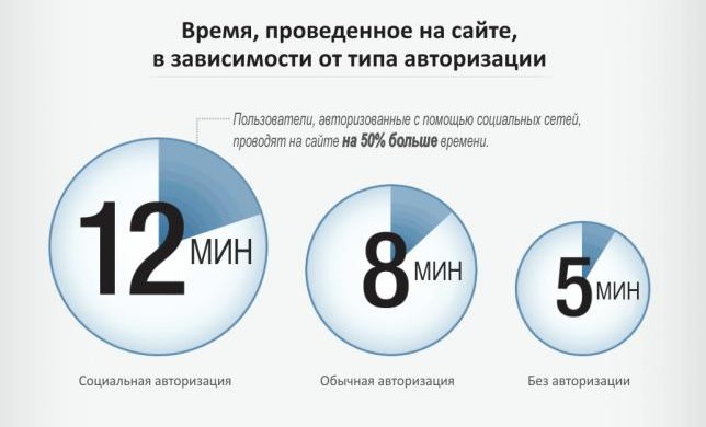 Инфографика: социальная авторизация и вовлеченность пользователей