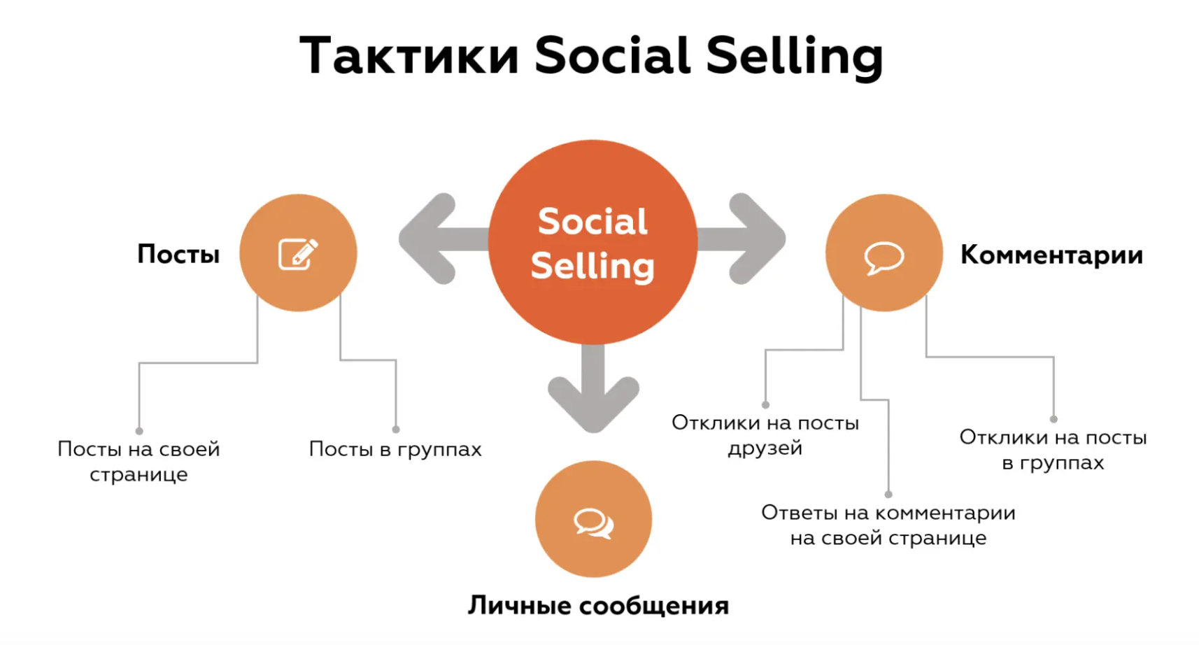 Social Selling в LinkedIn: разбор кейсов и лучшие практики