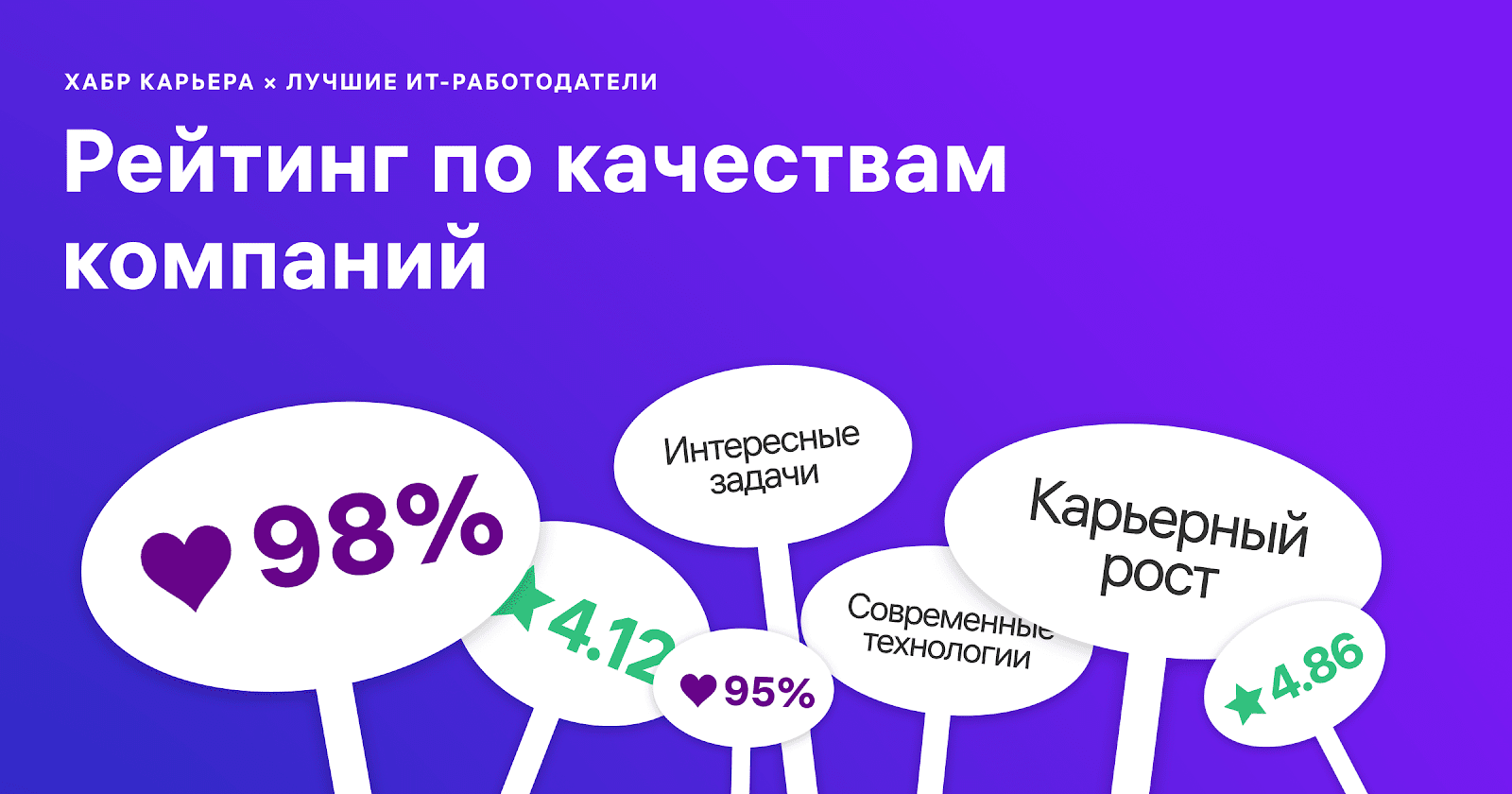 Лучшие ИТ-работодатели России 2019: Хабр опубликовал рейтинг по качествам компаний
