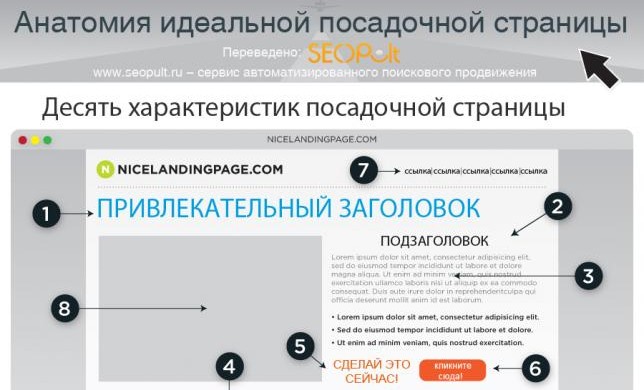 Как создать идеальную посадочную страницу? 