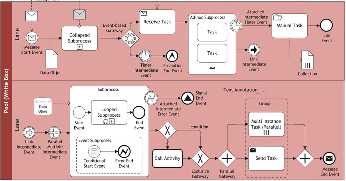 Intermediate bank. Модель BPMN 2.0. BPMN 2.0 диаграмма. Моделирование бизнес-процессов в нотации BPMN. Модель бизнес-процесса в нотации BPMN.