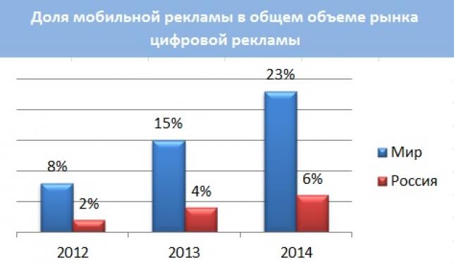 Рынок мобильной рекламы в России и мире: итоги 2014 года