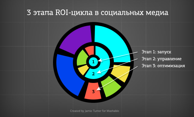 ROI-цикл в социальных медиа