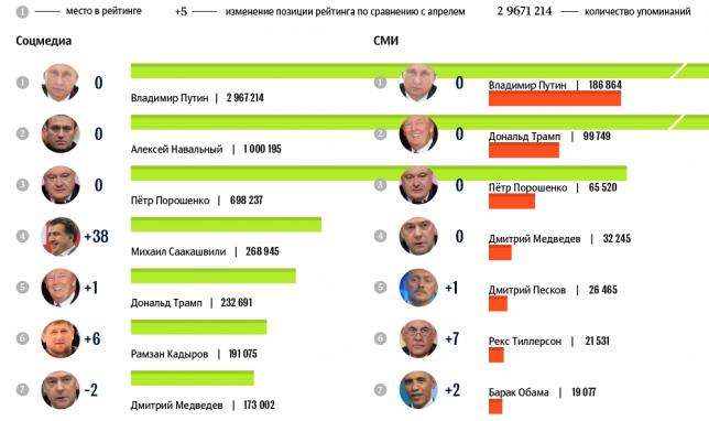 Топ-30 медиаперсон — рейтинг упоминаемости в СМИ и соцмедиа, ИЮЛЬ 2017 года