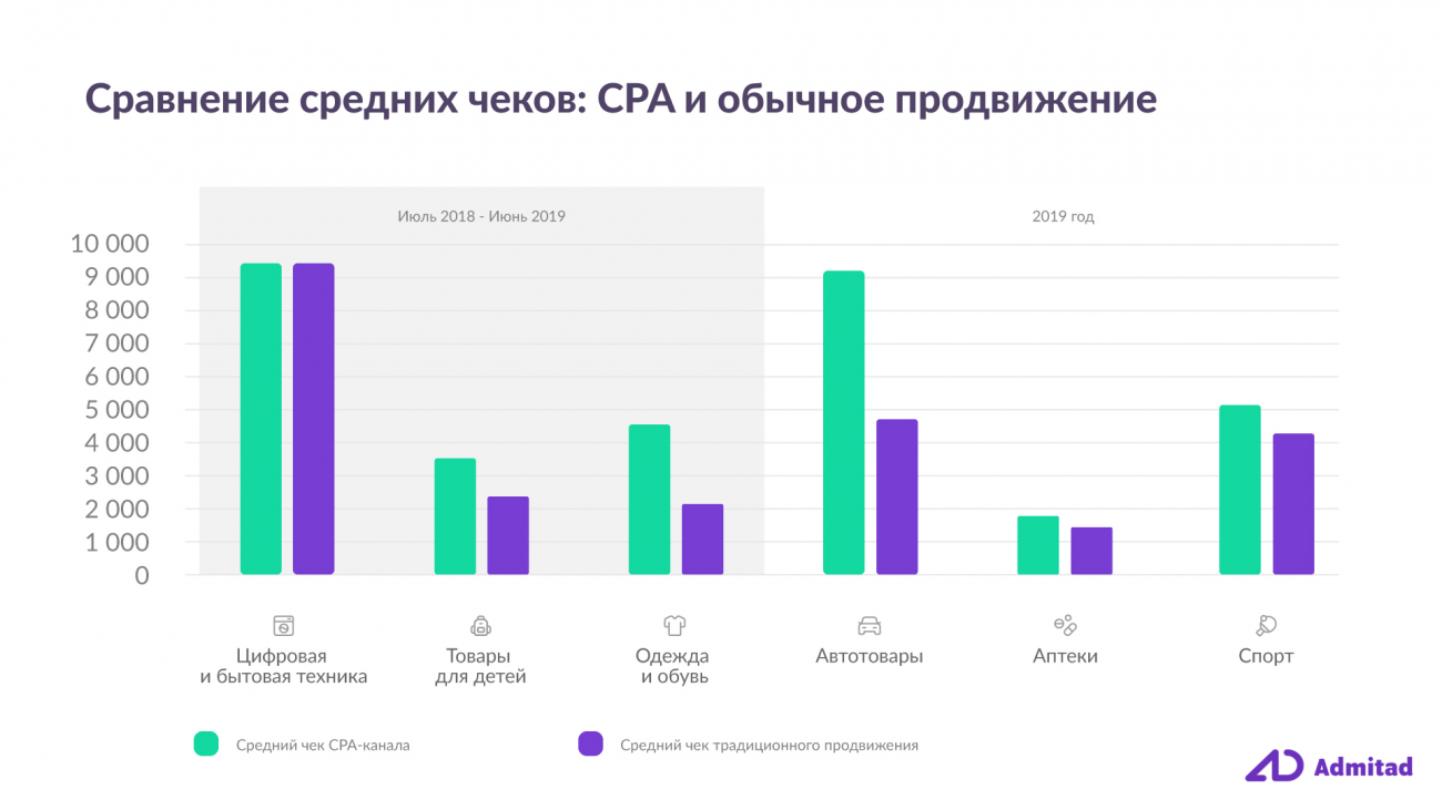 Партнёрка vs. Обычное продвижение: средний чек и конверсии CPA оказались лучше для бизнеса