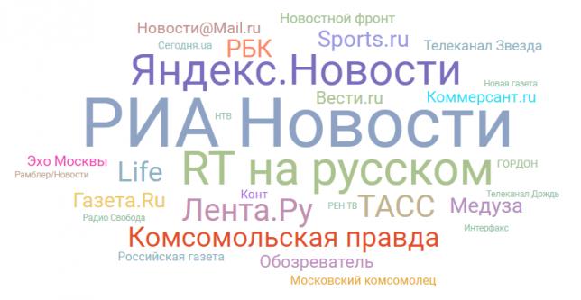 Топ-100 медиаресурсов – рейтинг виральности русскоязычных ресурсов, ОКТЯБРЬ 2017 года. «Порталы атакуют»