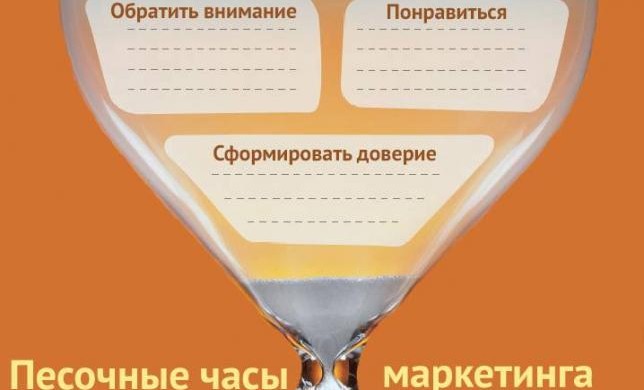 Песочные часы маркетинга или как происходит клиентогенерация