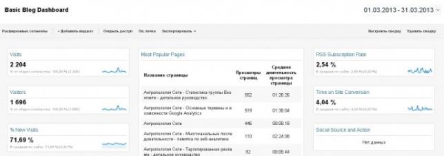 Обзор сводки Basic Blog Dashboard в Google Analytics