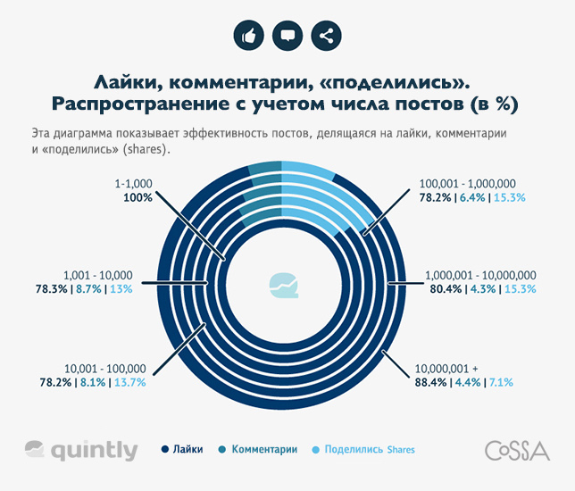 Как посчитать успех страницы в Facebook? (Инфографика)