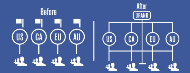 Создание глобальной страницы бренда в Facebook. Пошаговая инструкция.