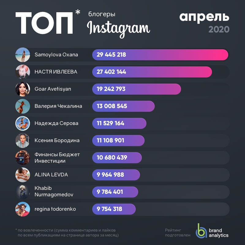 Brand Analytics опубликовал топ-20 русскоязычных блогеров Instagram за апрель 2020 Brand Analytics опубликовал топ-20 русскоязычных блогеров Instagram за апрель 2020