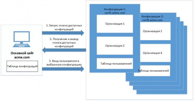 Облачная CRM: упрощенная модель единого входа при использовании разных конфигураций