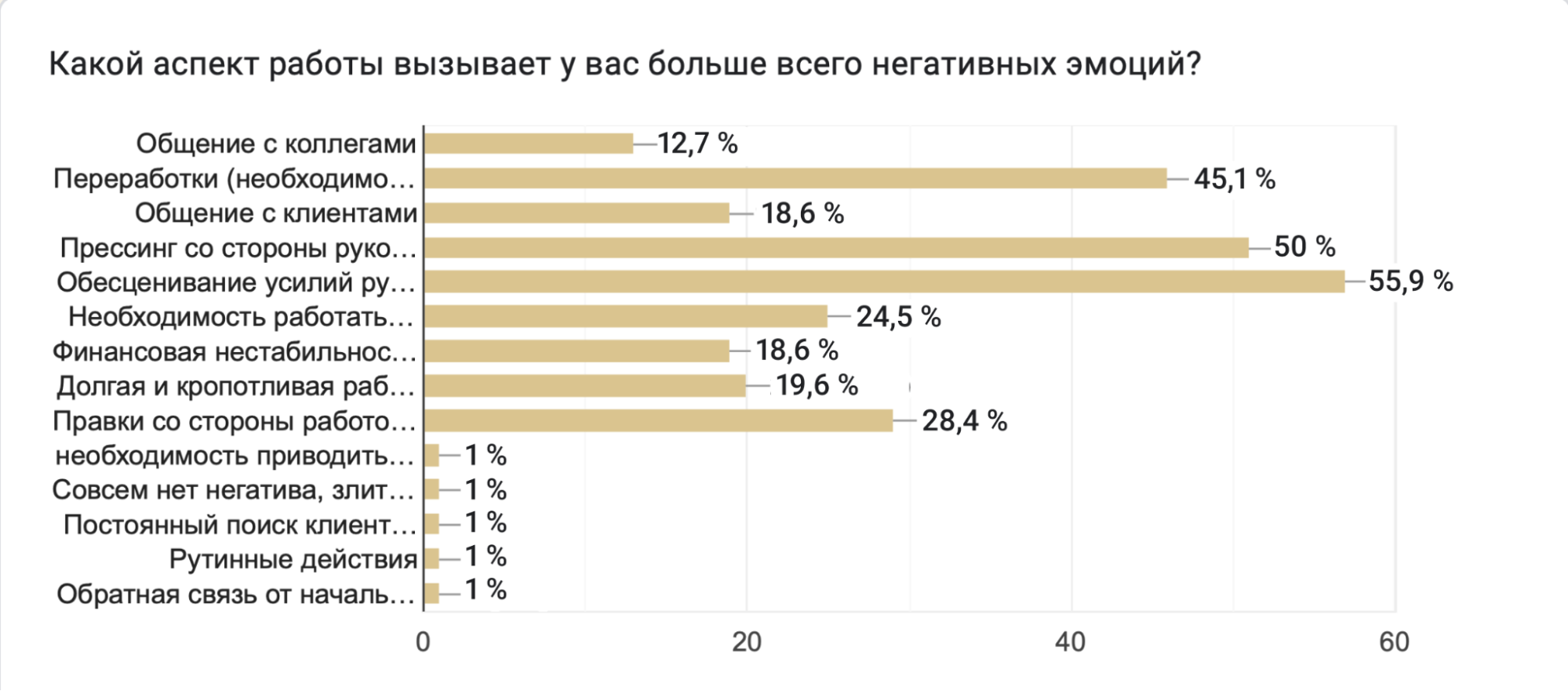 
            Градус тревожности: 80% специалистов креативной индустрии стали беспокоиться чаще        