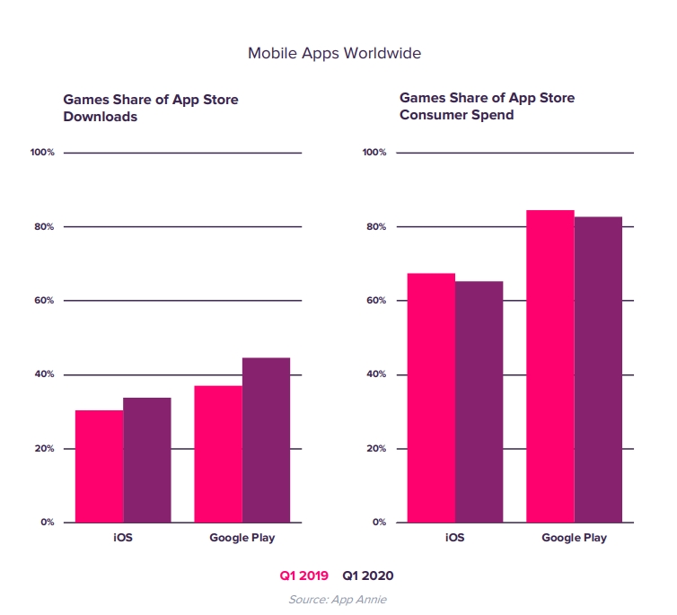 Почти 70% потраченных средств в магазинах iOS App Store и Google Play и около 40% от общего количества загрузок в первом квартале 2020 года пришлось на игры