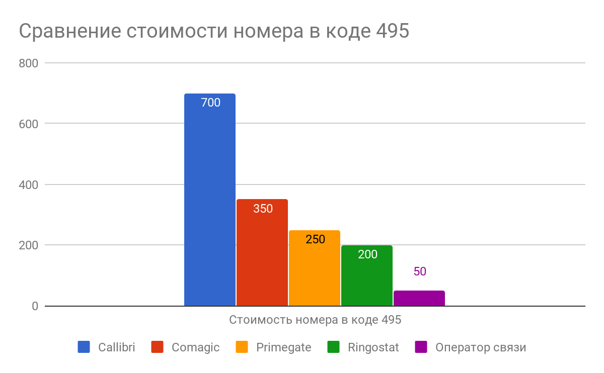 График стоимости подменного телефонного номера