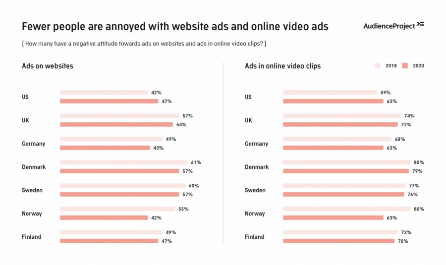 Сколько пользователей недовольны рекламой