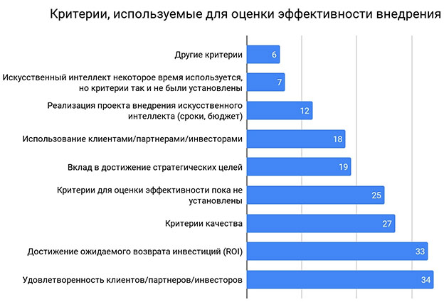 Как оценивают эффективность внедрения ИИ в России