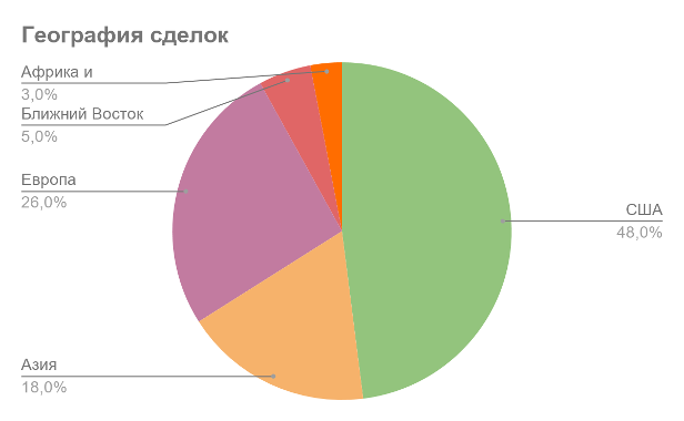 Фудтех не заметил пандемии: инвестиции показывают рост 15% - география сделок