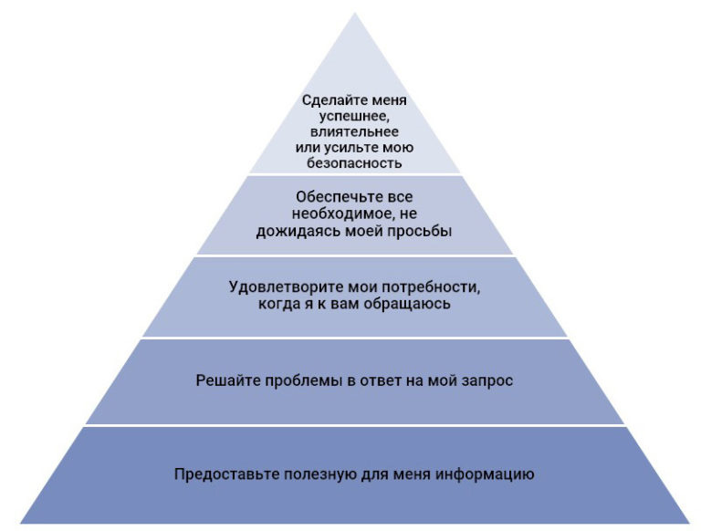 Опыт клиентского взаимодействия - исследование CX компании Gartner, которая разработала фреймворк «Пирамида потребительского опыта»