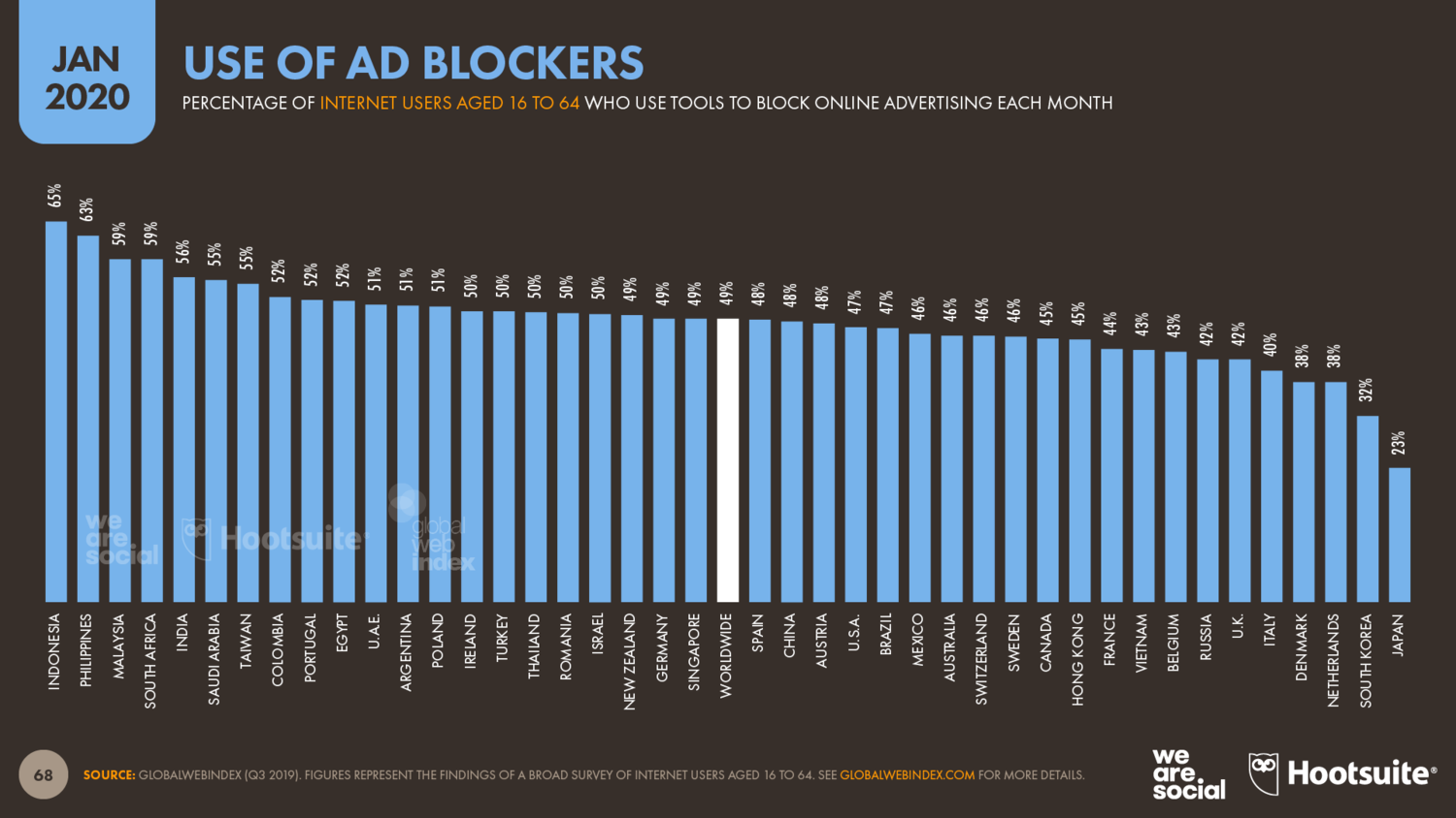 Половина всех пользователей интернета пользовались блокировщиком рекламы - данные за 2019 год