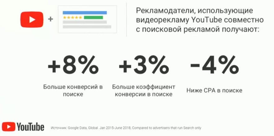 Если кампанию на YouTube совместить с поисковой рекламой Google, то снизится CPA