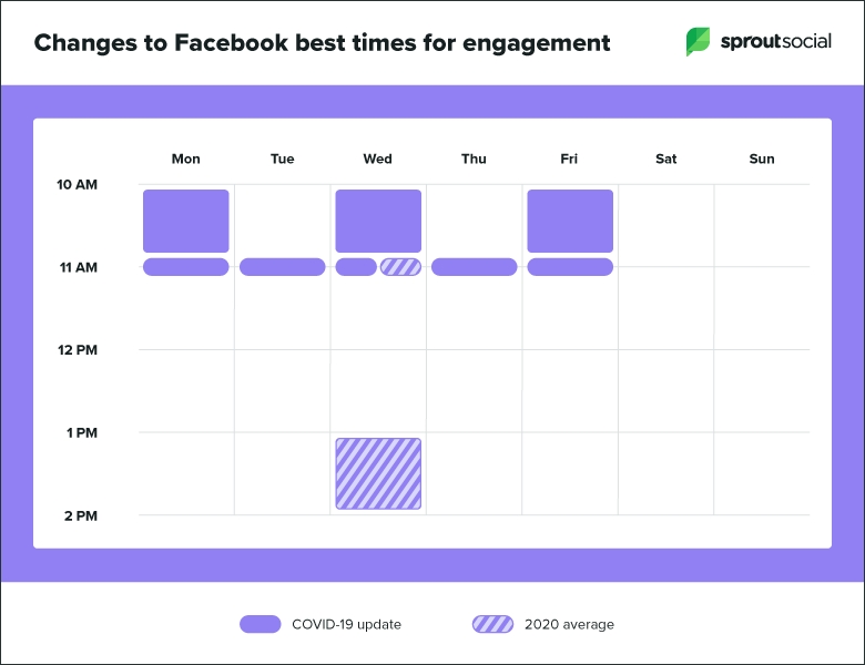 В какое время лучше постить в Facebook с учётом пандемии COVID-19