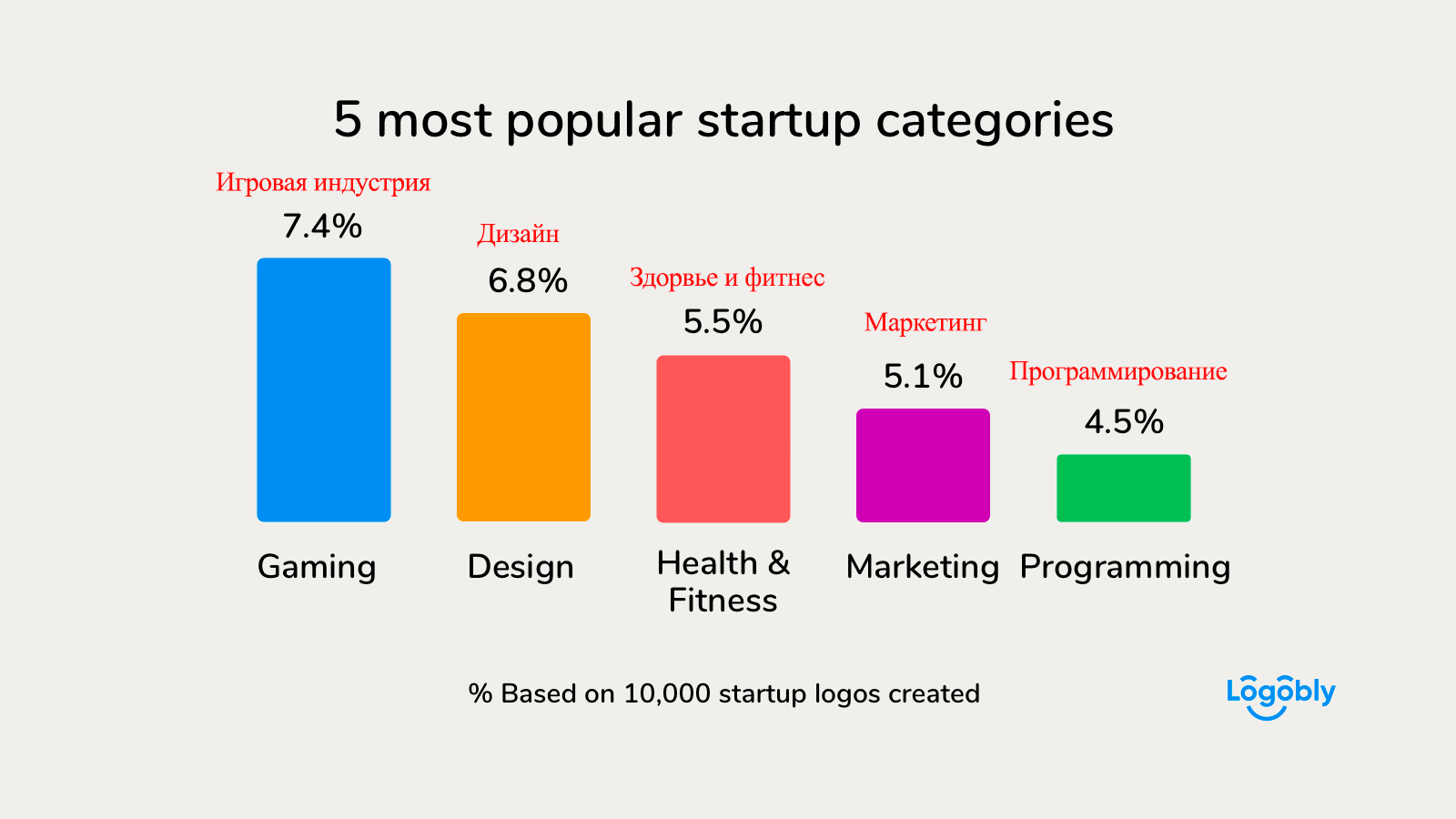 Брендирование для стартапов: популярные сферы стартапов, инфографика