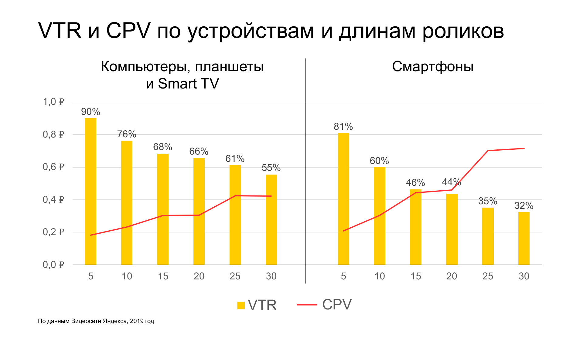 Исследование рынка онлайн-видеорекламы от Яндекса за 2019 год: VTR и CPV по устройствам и длинам роликов