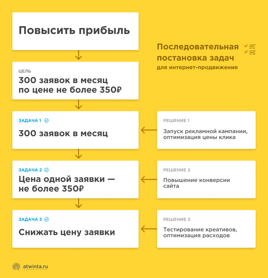 Увеличение прибыли на 20