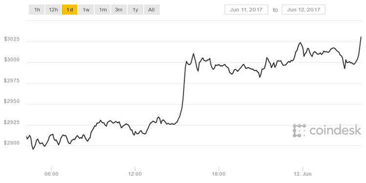 Курс биткоина впервые в истории превысил 3000