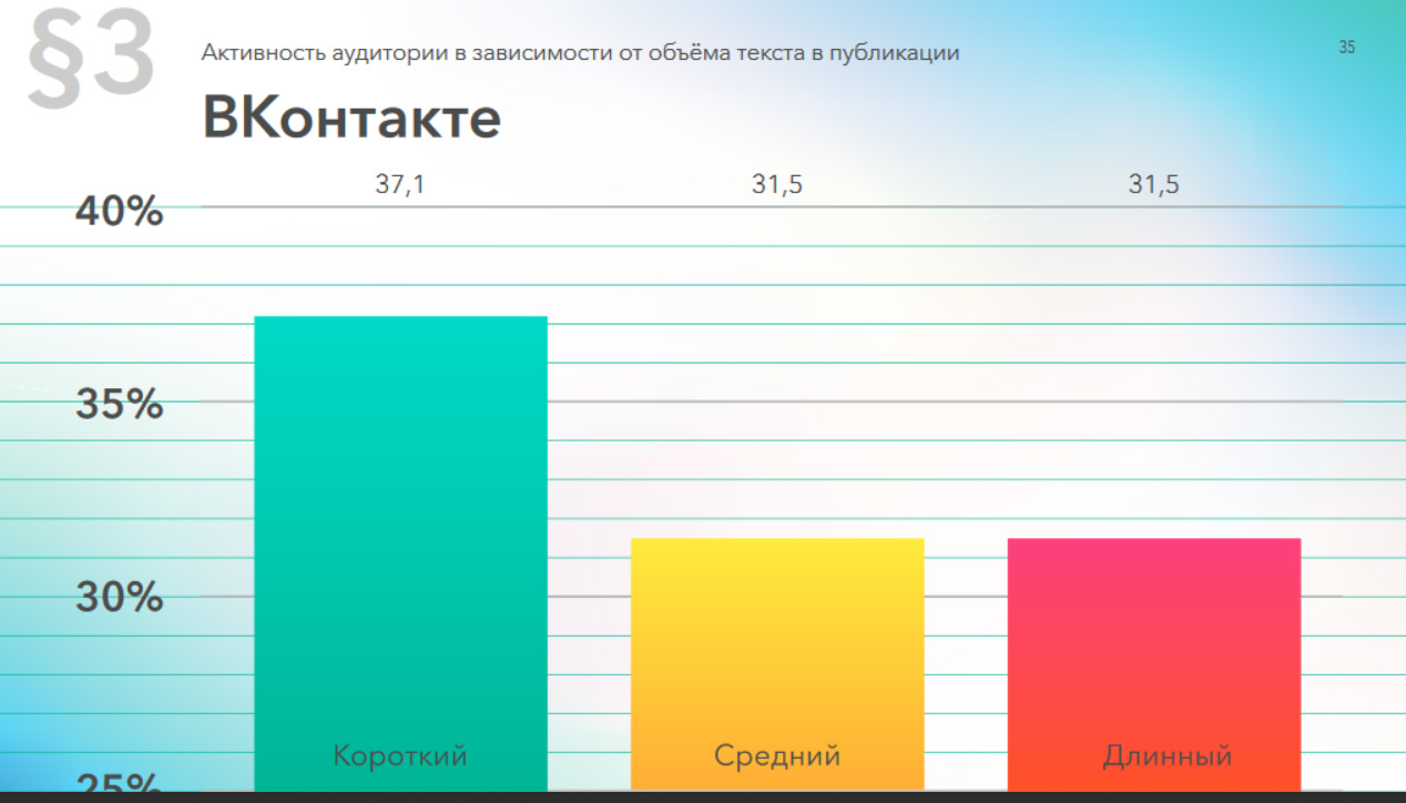 Как зависит активность аудитории ВКонтакте в зависимости от объёма текста в публикации