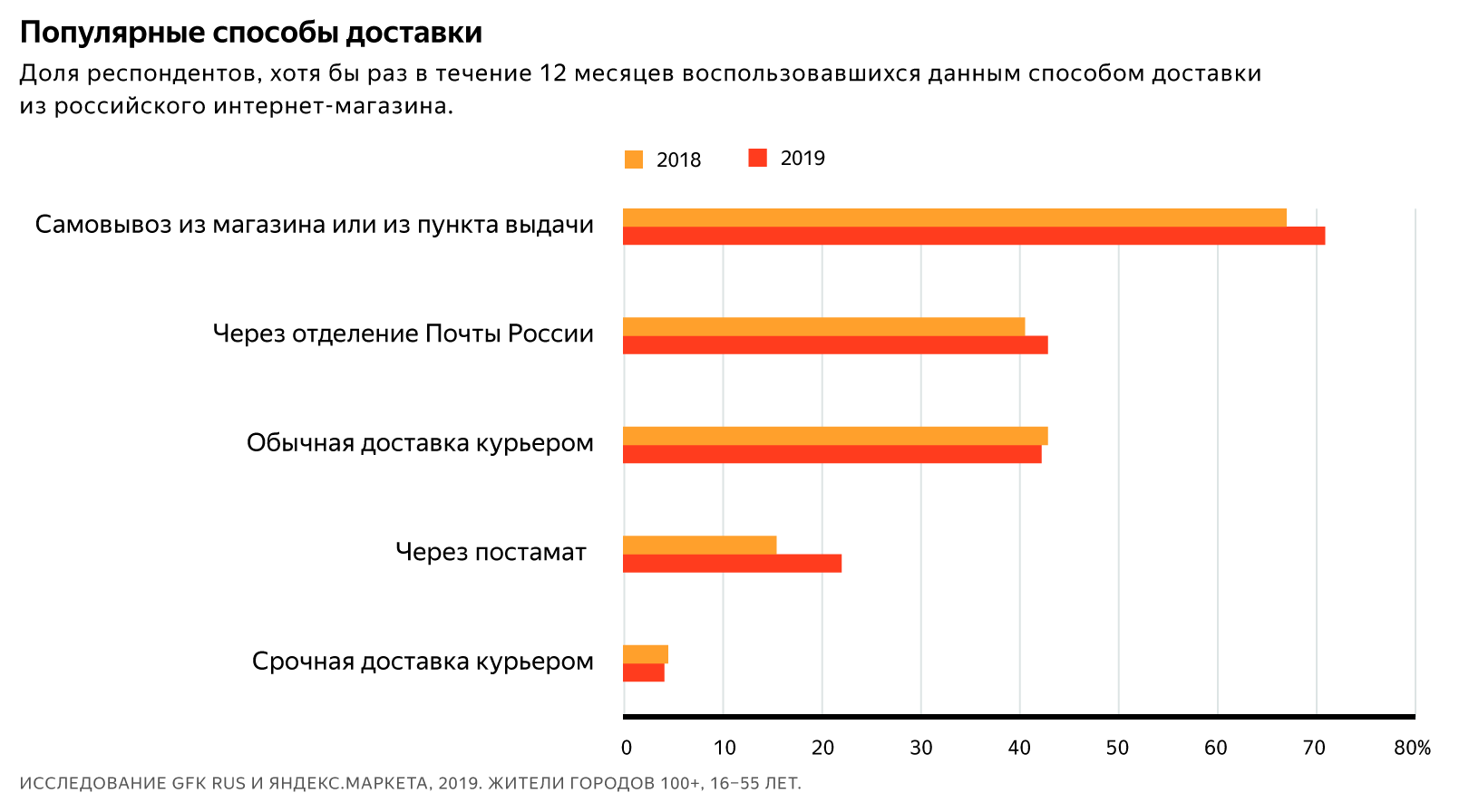 Популярные способы доставки 